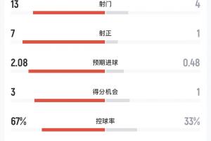 摩洛哥vs海地半場(chǎng)數(shù)據(jù)：射門(mén)13-4，射正7-1，預(yù)期進(jìn)球2.08-0.48