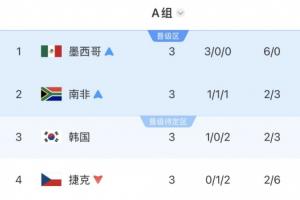 A組最終積分榜：墨西哥頭名南非第二出線，韓國待定，捷克淘汰