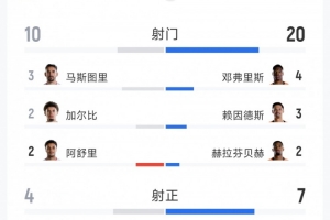 荷蘭3-1突尼斯全場數據：射門20-10，射正7-4，得分機會2-3