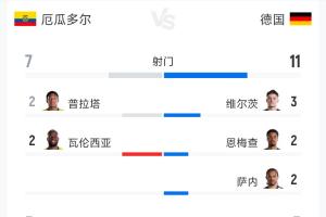 厄瓜多爾2-1德國全場數(shù)據(jù)：射門7-11 射正3-3 預期進球1.51-0.65
