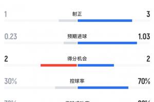 荷蘭vs突尼斯半場數(shù)據(jù)：荷蘭12射3正打進(jìn)2球，控球率達(dá)7成