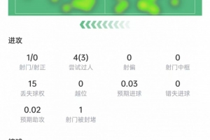 穆西亞拉本場數據：4次過人3次成功，15次丟球權，獲評6.8分