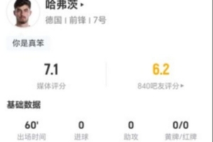 哈弗茨本場1射1正+0過人0關鍵傳球 3搶斷+7對抗6成功 獲7.1分