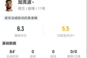 加克波本場2射0正+1越位 1關鍵傳球+3對抗0成功 僅獲評6.3分