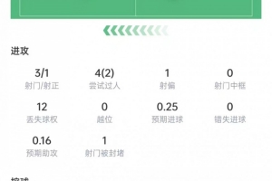 麥肯尼本場數據：3次射門1次射正，5次長傳皆成功，獲評7.1分