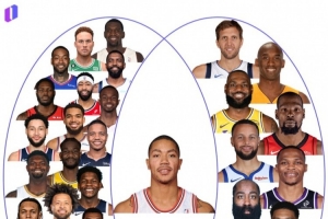 超巨成材率不高？聯盟過去20年的狀元中 僅羅斯拿過MVP