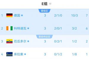 E組半場(chǎng)實(shí)時(shí)積分：科特迪瓦6分第二，厄瓜多爾2分第三瀕臨出局