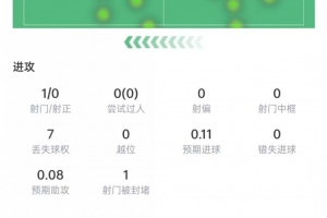 德容本場數據：3次攔截+1次搶斷，送出1記關鍵傳球，評分6.9