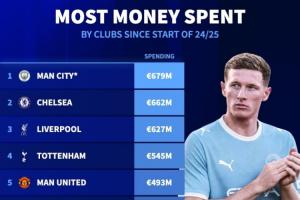 英超包攬前6！曼城近2年支出將達6.79億全球第1，車軍刺魔槍2-6名