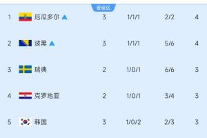 10進6！小組第三積分榜：厄瓜多爾、波黑鎖定出線，韓國跌至第5！