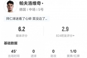 半場被換下！帕夫洛維奇本場0射0關鍵傳球 10對抗3成功 僅6.2分