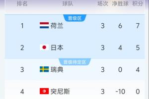 F組半場實時積分：荷蘭第1日本第2，瑞典成為成績最好小組第3
