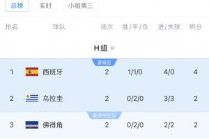 南美6隊進世界杯正賽：4隊出線！巴拉圭待定，烏拉圭明日vs西班牙