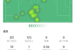 佩佩本場(chǎng)數(shù)據(jù)：2次射門打進(jìn)2球，傳球成功率93%，獲評(píng)8.1分