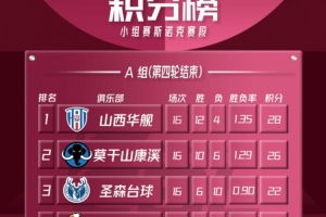 CBL聯(lián)賽小組賽斯諾克賽段A組第四輪賽況回顧