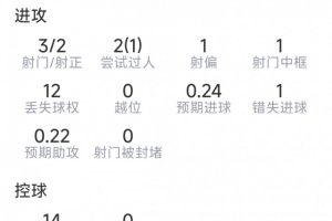 賴因德斯本場(chǎng)數(shù)據(jù)：1次助攻，3射2正，1次中框，1次錯(cuò)失良機(jī)