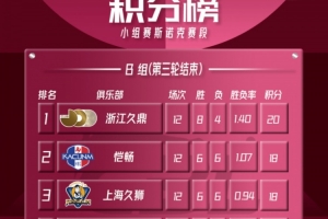CBL聯賽小組賽斯諾克賽段B組第三輪賽況回顧