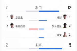 悶平！巴拉圭0-0澳大利亞全場數據：射門7-12，射正2-5