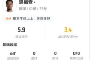 恩梅查本場2射0正+0關鍵傳球 1失誤導致丟球，5.9分全場最低