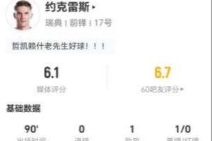 約克雷斯本場1助攻+1射0正 14對抗3成功+2造犯規 僅獲評6.1分