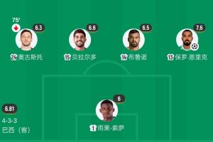 今時(shí)不同往日！巴西去年輸日本的后防線全落選，布魯諾獨(dú)送兩球