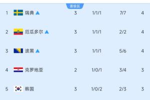 9進5！小組第3排名：3隊鎖定出線，韓國暫第5！比利時未賽暫第10