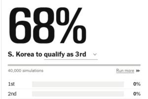 真要出局了？巴拉圭小組第三排名高于韓國，韓國出線概率跌至68%