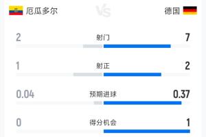 厄瓜多爾1-1德國半場數據：射門2-7 射正1-2 控球率38%-62%