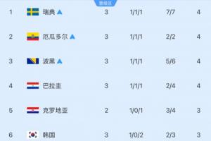 看別人臉色！韓國最快明日確定出線，需明日三組同時滿足對應條件