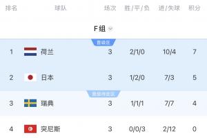 死亡之組實慘！F組第一vs摩洛哥，第二vs巴西，第三大概率vs法國