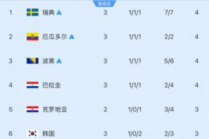 還剩6組！小組第3安全線：4分凈勝球-1晉級 巴拉圭凈勝球-2未鎖定