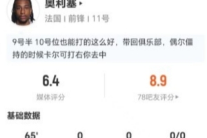 奧利塞本場3射0正+0關鍵傳球 7對抗3成功+5長傳1成功 僅獲評6.4分