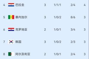 小組第三積分榜：塞內加爾第5，韓國降至第7，蘇格蘭暫跌出晉級區