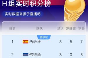 H組半場(chǎng)實(shí)時(shí)排名：佛得角3分升至第2！西班牙第1，烏拉圭2分第3