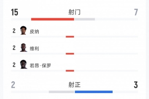 佛得角0-0沙特全場數據：射門15-7，射正2-3，得分機會1-1