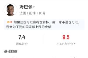 甘做嫁衣！姆巴佩全場數據：2送助攻 4射2正未能破門 3長傳全成功