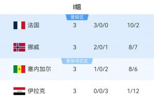 I組最終積分榜：法國頭名出線挪威第2，塞內加爾3分第3伊拉克出局