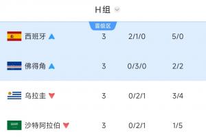 H組最終積分榜：西班牙、佛得角攜手出線，烏拉圭3戰(zhàn)0勝爆冷出局