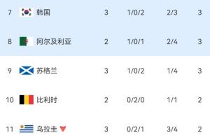 博主：02世界杯后24年，西班牙沒有做球，讓韓國出線懸念得以延續