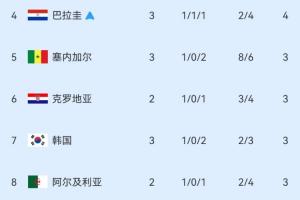 剩4個名額！小組第三積分榜：巴拉圭鎖定出線，韓國仍第7
