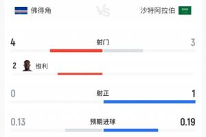 兩隊合計1射正！佛得角vs沙特半場數據：佛得角4射0正 沙特3射1正