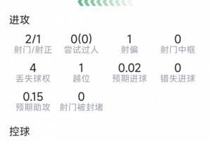 薩勒馬科爾斯替補(bǔ)登場(chǎng)數(shù)據(jù)：1粒進(jìn)球，2射1正，1搶斷，3成功對(duì)抗