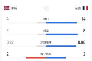 狂攻！法國3-1挪威半場數(shù)據(jù)：射門14-4，射正8-2，控球率超六成