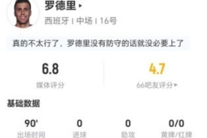 羅德里本場0射0關鍵傳球 5搶斷3犯規3被過 16對抗6成功 獲評6.8分