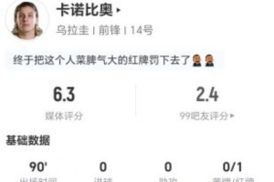 被罰下！卡諾比奧本場1射0正+0關鍵傳球 3犯規+4造犯規 獲6.3分