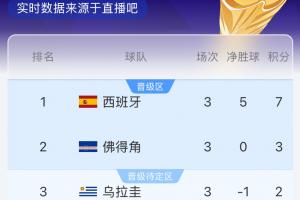 奇跡要來了？烏拉圭半場落后西班牙，佛得角打平沙特就晉級32強！