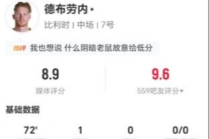 德布勞內(nèi)本場7射2正進(jìn)1球 4關(guān)鍵傳球+8對抗3成功 獲評8.9分