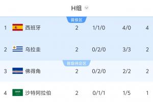 H組形勢：烏拉圭輸球直接出局，西班牙贏球頭名/輸球可能掉第三