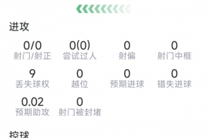 拉波爾特本場數(shù)據(jù)：8次解圍，3次攔截，8對抗6成功，評分7.8分