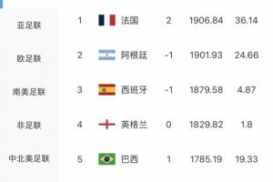 最新FIFA世界排名：法國超阿根廷升第1，摩洛哥第6，德國跌出前十